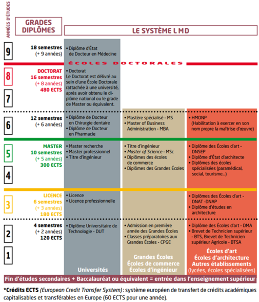 Schéma de l'enseignement supérieur français (système LMD)